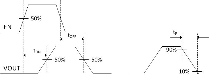 TPS7H2201-SP TPS7H2201-SEP 導(dǎo)通 (tON)、關(guān)斷 (tOFF) 和 VOUT 下降時(shí)間 (tF) 波形