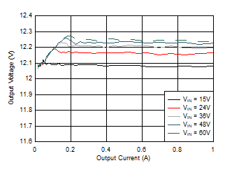 LM5164-Q1 負(fù)載和線路調(diào)節(jié)性能