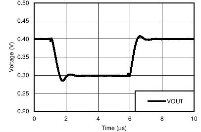 LM158 LM158A LM258 LM258A LM2904 LM2904B LM2904BA LM2904V LM358 LM358A LM358B LM358BA 電壓跟隨器小信號響應 (50pF)