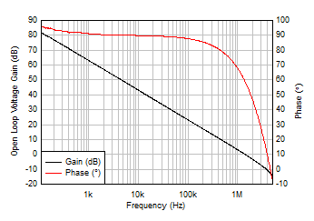 LM158 LM158A LM258 LM258A LM2904 LM2904B LM2904BA LM2904V LM358 LM358A LM358B LM358BA 開(kāi)環(huán)增益和相位與頻率間的關(guān)系 LM158 LM158A LM258 LM258A LM2904 LM2904B LM2904BA LM2904V LM358 LM358A LM358B LM358BA 開(kāi)環(huán)增益和相位與頻率間的關(guān)系