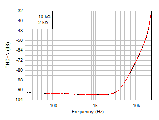 LM158 LM158A LM258 LM258A LM2904 LM2904B LM2904BA LM2904V LM358 LM358A LM358B LM358BA THD+N 比與頻率間的關(guān)系,G = -1 LM158 LM158A LM258 LM258A LM2904 LM2904B LM2904BA LM2904V LM358 LM358A LM358B LM358BA THD+N 比與頻率間的關(guān)系,G = -1