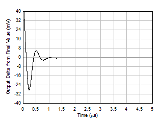 LM158 LM158A LM258 LM258A LM2904 LM2904B LM2904BA LM2904V LM358 LM358A LM358B LM358BA 大信號(hào)階躍響應(yīng)(下降) LM158 LM158A LM258 LM258A LM2904 LM2904B LM2904BA LM2904V LM358 LM358A LM358B LM358BA 大信號(hào)階躍響應(yīng)(下降)