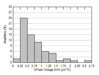 LM158 LM158A LM258 LM258A LM2904 LM2904B LM2904BA LM2904V LM358 LM358A LM358B LM358BA 失調(diào)電壓漂移分配 LM158 LM158A LM258 LM258A LM2904 LM2904B LM2904BA LM2904V LM358 LM358A LM358B LM358BA 失調(diào)電壓漂移分配