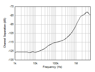LM158 LM158A LM258 LM258A LM2904 LM2904B LM2904BA LM2904V LM358 LM358A LM358B LM358BA 通道隔離與頻率間的關(guān)系 LM158 LM158A LM258 LM258A LM2904 LM2904B LM2904BA LM2904V LM358 LM358A LM358B LM358BA 通道隔離與頻率間的關(guān)系