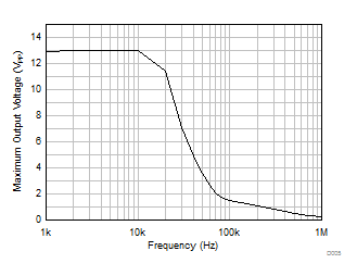 LM158 LM158A LM258 LM258A LM2904 LM2904B LM2904BA LM2904V LM358 LM358A LM358B LM358BA 最大輸出電壓與頻率間的關(guān)系 LM158 LM158A LM258 LM258A LM2904 LM2904B LM2904BA LM2904V LM358 LM358A LM358B LM358BA 最大輸出電壓與頻率間的關(guān)系