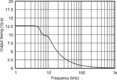LM158 LM158A LM258 LM258A LM2904 LM2904B LM2904BA LM2904V LM358 LM358A LM358B LM358BA 最大輸出擺幅與頻率間的關系 (VCC = 15V)