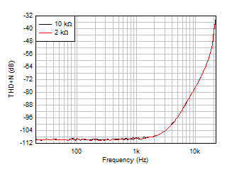 LM158 LM158A LM258 LM258A LM2904 LM2904B LM2904BA LM2904V LM358 LM358A LM358B LM358BA THD+N 比與頻率間的關(guān)系,G = 1 LM158 LM158A LM258 LM258A LM2904 LM2904B LM2904BA LM2904V LM358 LM358A LM358B LM358BA THD+N 比與頻率間的關(guān)系,G = 1