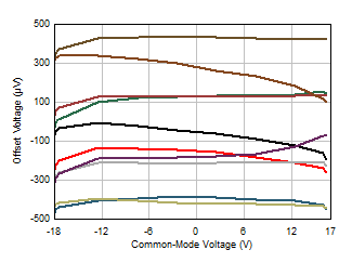 LM158 LM158A LM258 LM258A LM2904 LM2904B LM2904BA LM2904V LM358 LM358A LM358B LM358BA 失調(diào)電壓與共模電壓間的關(guān)系 LM158 LM158A LM258 LM258A LM2904 LM2904B LM2904BA LM2904V LM358 LM358A LM358B LM358BA 失調(diào)電壓與共模電壓間的關(guān)系