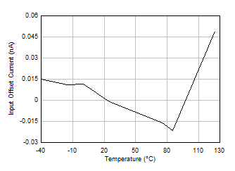 LM158 LM158A LM258 LM258A LM2904 LM2904B LM2904BA LM2904V LM358 LM358A LM358B LM358BA 輸入失調(diào)電流與溫度間的關(guān)系 LM158 LM158A LM258 LM258A LM2904 LM2904B LM2904BA LM2904V LM358 LM358A LM358B LM358BA 輸入失調(diào)電流與溫度間的關(guān)系