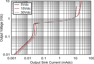 LM158 LM158A LM258 LM258A LM2904 LM2904B LM2904BA LM2904V LM358 LM358A LM358B LM358BA 輸出灌電流特性