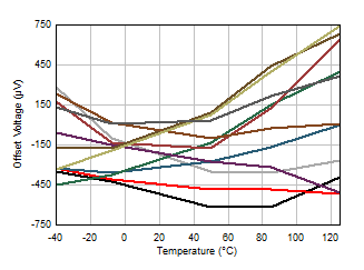 LM158 LM158A LM258 LM258A LM2904 LM2904B LM2904BA LM2904V LM358 LM358A LM358B LM358BA 失調(diào)電壓與溫度間的關(guān)系 LM158 LM158A LM258 LM258A LM2904 LM2904B LM2904BA LM2904V LM358 LM358A LM358B LM358BA 失調(diào)電壓與溫度間的關(guān)系