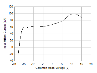 LM158 LM158A LM258 LM258A LM2904 LM2904B LM2904BA LM2904V LM358 LM358A LM358B LM358BA 輸入失調(diào)電流與共模電壓間的關(guān)系 LM158 LM158A LM258 LM258A LM2904 LM2904B LM2904BA LM2904V LM358 LM358A LM358B LM358BA 輸入失調(diào)電流與共模電壓間的關(guān)系