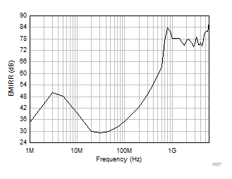 LM158 LM158A LM258 LM258A LM2904 LM2904B LM2904BA LM2904V LM358 LM358A LM358B LM358BA EMIRR(電磁干擾抑制比)與頻率間的關(guān)系 LM158 LM158A LM258 LM258A LM2904 LM2904B LM2904BA LM2904V LM358 LM358A LM358B LM358BA EMIRR(電磁干擾抑制比)與頻率間的關(guān)系