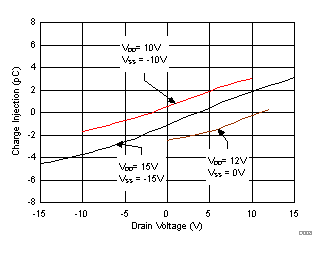 TMUX6119 電荷注入與漏極電壓間的關系