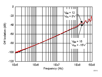 TMUX6119 關斷隔離與頻率間的關系 TMUX6119 關斷隔離與頻率間的關系