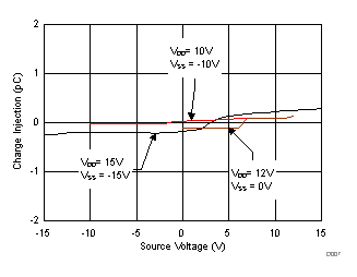 TMUX6119 電荷注入與源極電壓間的關系