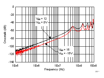 TMUX6119 串擾與頻率間的關系 TMUX6119 串擾與頻率間的關系