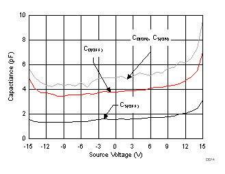 TMUX6119 電容與源極電壓之間的關系 TMUX6119 電容與源極電壓之間的關系