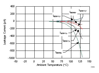 TMUX6119 漏電流與溫度間的關(guān)系