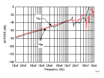 TMUX6119 ACPSRR 與頻率間的關系 TMUX6119 ACPSRR 與頻率間的關系