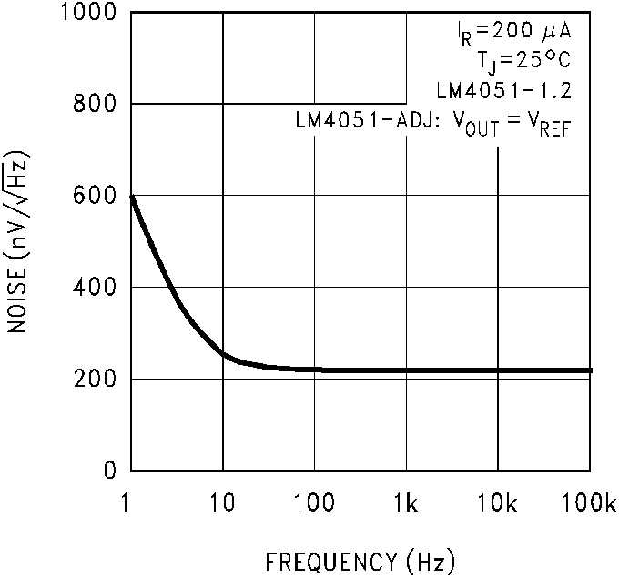 LM4051-N 噪聲電壓
