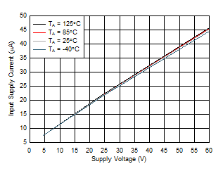 TPS1663 Input
Supply Current vs Supply Voltage in Shutdown GUID-13F3C08C-6DFF-4A4F-A4AB-3CC1DA7E3FD6-low.gif