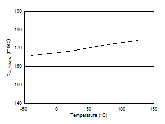 TPS1663 Maximum Duration in Current and Power Limiting vs Temperature GUID-1E4BFAC6-6F17-41E9-83A7-081AA170C779-low.gif