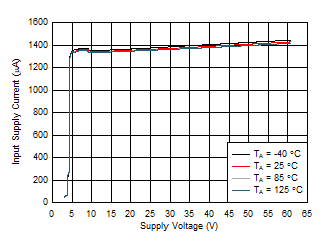 TPS1663 Input
Supply Current vs Supply Voltage During Normal Operation GUID-2E0EEA0F-1AE2-4DFC-BDFE-A76DABC87AE3-low.gif