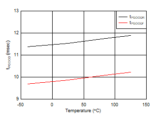 TPS1663 PGOOD
Rising and Falling Delay vs Temperature GUID-3F399230-8674-46FF-8B5A-E345D5C863D7-low.gif
