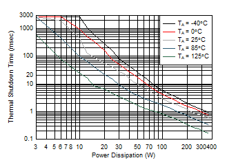 TPS1663 Thermal Shutdown Time vs Power Dissipation GUID-4C9004D9-65BE-4AC1-8EEC-727DF6D2E32F-low.gif