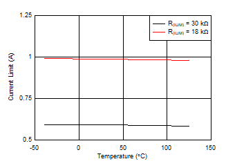 TPS1663 Overload Current Limit vs Temperature GUID-58A3A813-A3BE-46F2-900E-0C0C36F5E141-low.gif