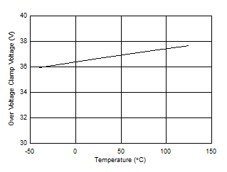 TPS1663 Overvoltage Clamp Threshold vs Temperature GUID-666B42A6-153B-4CEF-AD1F-D4C237930785-low.gif