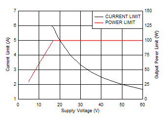 TPS1663 Power
Limit, Current Limit vs Supply Voltage GUID-922736B2-0341-4A91-8E64-EA2ED12B4ED0-low.gif