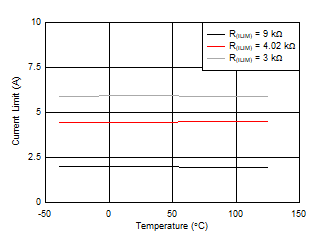 TPS1663 Overload Current Limit vs Temperature GUID-94430FD1-C0B3-4D3A-9BB8-1399FC290683-low.gif