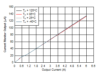 TPS1663 Current Monitor Output vs Output Current GUID-9DBC581E-CCE8-4F2F-99DB-132EB32903CF-low.gif