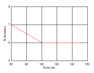 TPS1663 Output Power Limiting Accuracy vs PLIM GUID-C6050CDC-53F2-46D5-9341-B988474228BC-low.gif