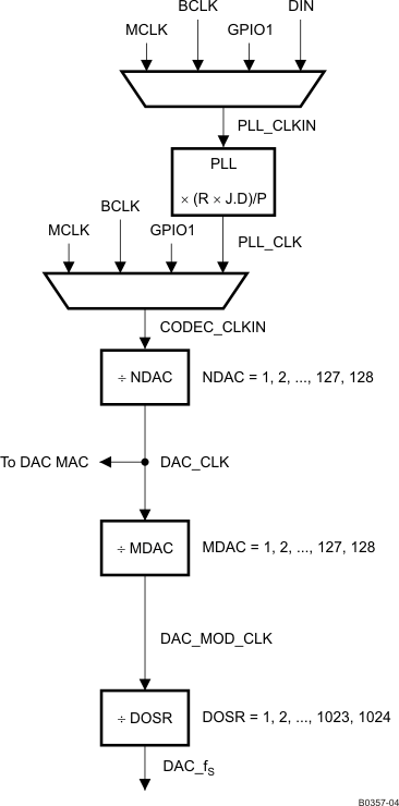 TLV320DAC3101 B0357-04_LAS666.gif
