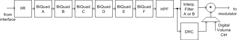 TLV320DAC3101 f_3254_b_6bq_iir_drc_interp.gif