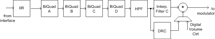 TLV320DAC3101 f_3254_g_4bq_iir_drc_interp.gif