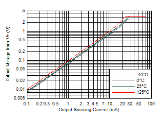 Output Voltage vs Output Sourcing Current GUID-0E06E5AC-0DBB-4C47-8BA5-18928FCBC946-low.gif