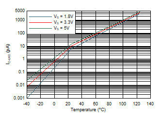 Output Current Leakage vs Temperature GUID-0EBB72E3-72DA-400A-B23A-451C63E8517A-low.gif