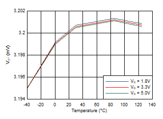 Negative Threshold vs Temperature GUID-691FE712-80EC-4A81-8157-7E504159E89D-low.gif