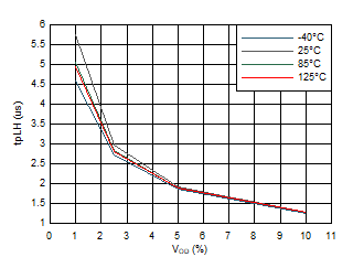 Propagation Delay Low-High vs Input Overdrive GUID-A900A142-1865-4FCE-974C-73186C900DE5-low.gif