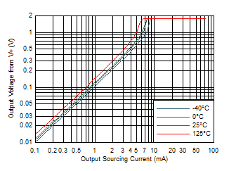 Output Voltage vs Output Sourcing Current GUID-AF6E0905-3B98-4E4B-AB2F-C7DE1BD38AAC-low.gif