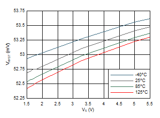 Hysteresis vs Supply Voltage GUID-B2FA3D2E-C698-4D0A-9082-20B0ECAE5A3C-low.gif