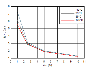 Propagation Delay High-Low vs Input Overdrive GUID-EB51DDC2-BB57-45B6-B73B-9D5F06544DB5-low.gif