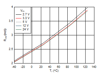 TPS25982 D006_SLVSEI3.gif