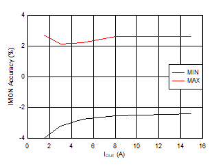 TPS25982 D012_SLVSEI3.gif