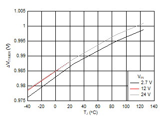 TPS25982 D016_SLVSEI3.gif