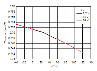 TPS25982 D025_SLVSEI3.gif